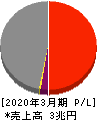 中部電力 損益計算書 2020年3月期 中部電力 損益計算書 2020年3月期