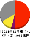 カゴメ 損益計算書 2024年12月期
