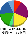 日本アジア投資 貸借対照表 2023年12月期
