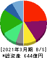 メディカルシステムネットワーク 貸借対照表 2021年3月期 メディカルシステムネットワーク 貸借対照表 2021年3月期