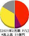 アルバイトタイムス 損益計算書 2021年2月期 アルバイトタイムス 損益計算書 2021年2月期