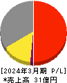 イトーヨーギョー 損益計算書 2024年3月期 イトーヨーギョー 損益計算書 2024年3月期