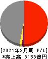 千代田化工建設 損益計算書 2021年3月期 千代田化工建設 損益計算書 2021年3月期