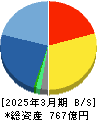 バッファロー 貸借対照表 2025年3月期 バッファロー 貸借対照表 2025年3月期