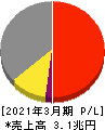 スズキ 損益計算書 2021年3月期