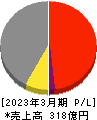 電気興業 損益計算書 2023年3月期 電気興業 損益計算書 2023年3月期