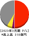 日本ヒューム 損益計算書 2023年3月期 日本ヒューム 損益計算書 2023年3月期