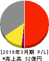 NexTone 損益計算書 2019年3月期 NexTone 損益計算書 2019年3月期
