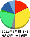 オープンアップグループ 貸借対照表 2022年6月期 オープンアップグループ 貸借対照表 2022年6月期