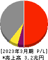 東京瓦斯 損益計算書 2023年3月期
