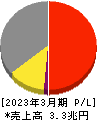 日本電気 損益計算書 2023年3月期