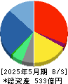 メディアドゥ 貸借対照表 2025年5月期