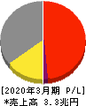 東芝 損益計算書 2020年3月期