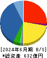 日本電計 貸借対照表 2024年6月期 日本電計 貸借対照表 2024年6月期