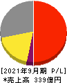 富士製薬工業 損益計算書 2021年9月期 富士製薬工業 損益計算書 2021年9月期