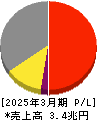 日本電気 損益計算書 2025年3月期