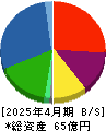 新都ホールディングス 貸借対照表 2025年4月期