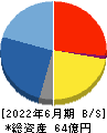 レントラックス 貸借対照表 2022年6月期