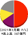 日本M&Aセンターホールディングス 損益計算書 2021年3月期 日本M&Aセンターホールディングス 損益計算書 2021年3月期