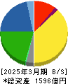 グンゼ 貸借対照表 2025年3月期 グンゼ 貸借対照表 2025年3月期