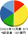 セレスポ 貸借対照表 2022年12月期