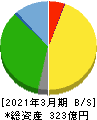 燦ホールディングス 貸借対照表 2021年3月期 燦ホールディングス 貸借対照表 2021年3月期