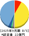 ソフトフロントホールディングス 貸借対照表 2025年9月期