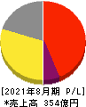大庄 損益計算書 2021年8月期