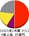 グラファイトデザイン 損益計算書 2023年2月期 グラファイトデザイン 損益計算書 2023年2月期