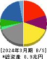 丸紅 貸借対照表 2024年3月期