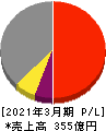 ニッピ 損益計算書 2021年3月期