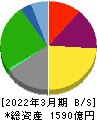 安田倉庫 貸借対照表 2022年3月期