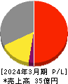 ポバール興業 損益計算書 2024年3月期