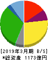 ラウンドワン 貸借対照表 2019年3月期 ラウンドワン 貸借対照表 2019年3月期