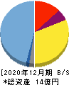 スタメン 貸借対照表 2020年12月期 スタメン 貸借対照表 2020年12月期