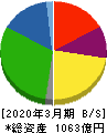 日本コークス工業 貸借対照表 2020年3月期