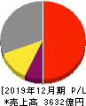 シマノ 損益計算書 2019年12月期 シマノ 損益計算書 2019年12月期