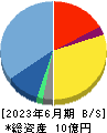 グリーンモンスター 貸借対照表 2023年6月期