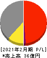 昴 損益計算書 2021年2月期 昴 損益計算書 2021年2月期