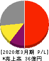 ダブルスタンダード 損益計算書 2020年3月期