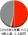 中部電力 損益計算書 2025年3月期