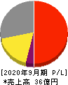 GMOフィナンシャルゲート 損益計算書 2020年9月期 GMOフィナンシャルゲート 損益計算書 2020年9月期