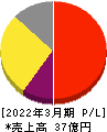 センチュリー２１・ジャパン 損益計算書 2022年3月期