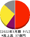 センチュリー21・ジャパン 損益計算書 2022年3月期 センチュリー21・ジャパン 損益計算書 2022年3月期