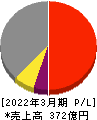 日本化学工業 損益計算書 2022年3月期