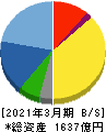 カプコン 貸借対照表 2021年3月期 カプコン 貸借対照表 2021年3月期