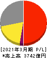 横河電機 損益計算書 2021年3月期 横河電機 損益計算書 2021年3月期