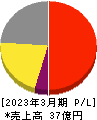 リスクモンスター 損益計算書 2023年3月期 リスクモンスター 損益計算書 2023年3月期