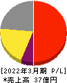 リスクモンスター 損益計算書 2022年3月期 リスクモンスター 損益計算書 2022年3月期
