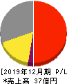 エル・ティー・エス 損益計算書 2019年12月期 エル・ティー・エス 損益計算書 2019年12月期